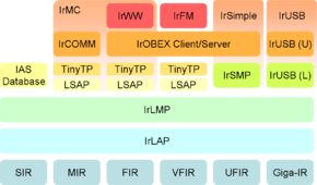 说明: https://upload.wikimedia.org/wikipedia/commons/thumb/9/9b/Irda_protocol_stack_basic.png/290px-Irda_protocol_stack_basic.png